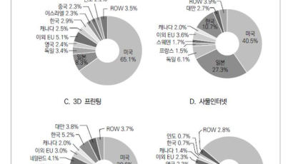 초고속 인터넷 99% 한국, 산업분야 디지털혁신은 20위권