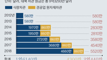 대북 차관 연체액 2억달러↑…북한, 스웨덴·핀란드 등에도 빚더미