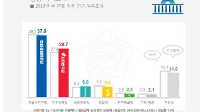 민주 37.8%·한국 29.7%…지지율 격차 文정부 들어 최소 [리얼미터]