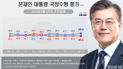 다시 확인된 북한발 훈풍, 문 대통령 지지율 50%대 회복