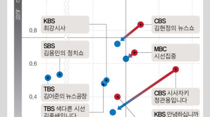 “문 정부 들어 지상파 TV시사프로, 편향성 더 심해졌다”