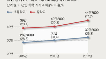 “사교육비 월 100만원 쓴다” 자사고 준비생 43% 일반고는 9%