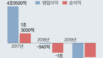 한전 “올 2조4000억 적자 예상”…증권사 목표주가 ↓