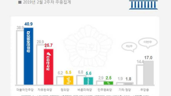 한국당 지지율, 5.18 폄훼 논란에···30% 눈앞서 놓쳤다