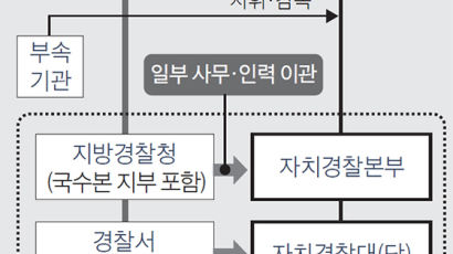 자치경찰 5개 시·도 시범실시…박원순이 서울본부장 임명