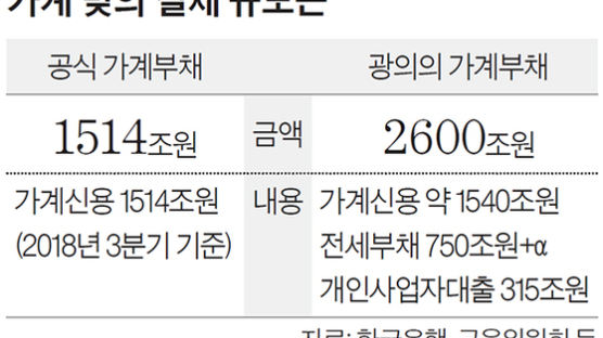 1514조원 대 2600조원…한국 경제 뇌관인 가계 부채 규모는