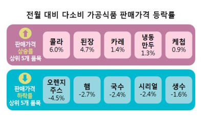 1월 콜라ㆍ된장 가격 상승…장바구니 구성 평균 12만2682원