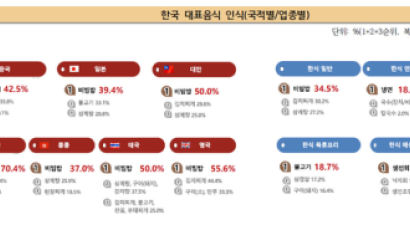 비빔밥·김치찌개 원하던 외국인들, 한국 왔다가면 "삼겹살"