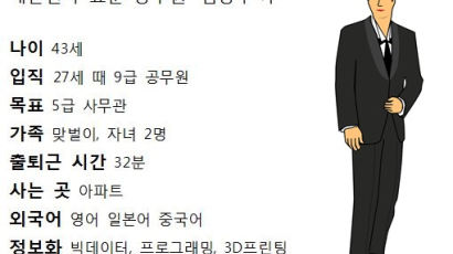 한국 공무원, 27살에 9급 임용돼 5급 승진까지는 24년