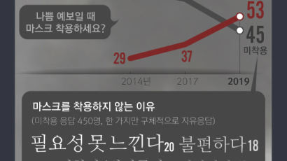 [ONE SHOT] 한국인 5명 중 3명…한국 미세먼지는 ‘국외 유입’이 주범