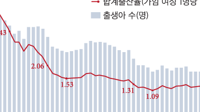 출산율 0.98명 '최악 저출산'…韓, 세계 첫 0명대 국가 됐다