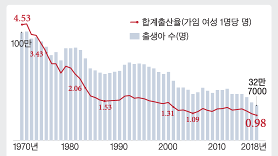 출산율 0.98명 '최악 저출산'…韓, 세계 첫 0명대 국가 됐다