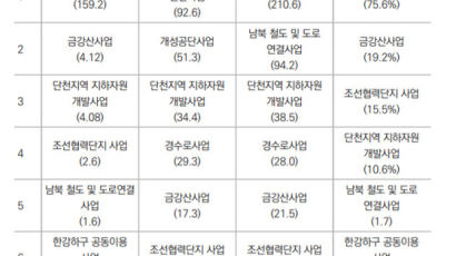 남북경협 기대감↑…"경제효과 379조원" VS "실제 편익 제한적"