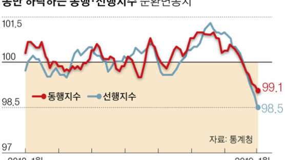 동행·선행지수 최장 동반↓…생산·소비·투자는 3개월만에 깜짝 상승