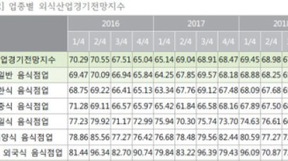 최악으로 치닫는 '먹는 장사'…지표로 확인된 '외식업'의 비명