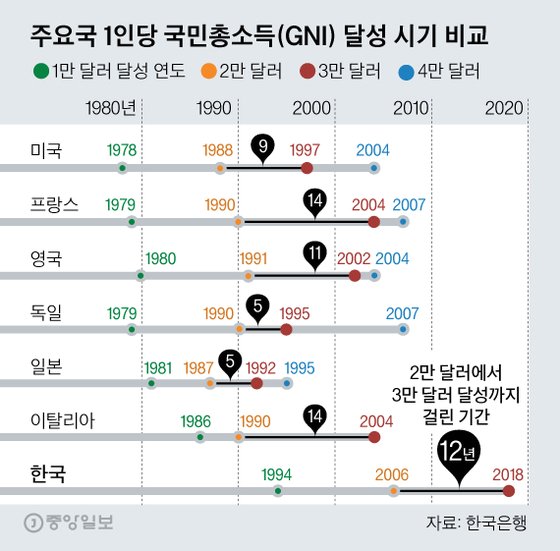 국민소득 3만 달러, 세계 7번째 30-50클럽…내 지갑은 왜 가볍지 | 중앙일보