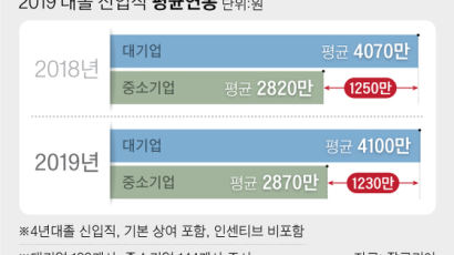 대기업 신입 연봉 4100만원… 중소기업과 1000만원 이상 차이 