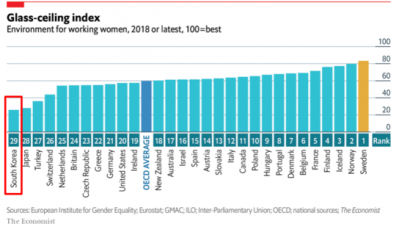 “한국, ‘유리천장 지수’ OECD 국가 중 꼴찌”