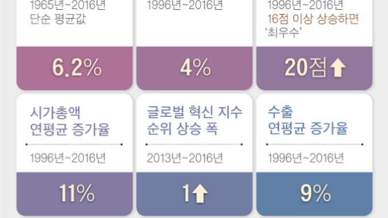 한국, 50년간 ‘장기 고성장’ 7대 국가…“정부·대기업이 성장 주도 공통점”