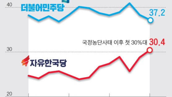 한국당 지지율 30.4%…미세먼지 심했던 날, 문 대통령 부정평가 48.4%
