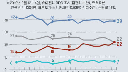 한국당 지지율은 고무줄? 리얼미터 32% 갤럽 22% 왜 