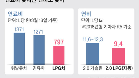 [팩트체크] 미세먼지 잡는 LPG차? 온실가스는 더 많이 배출