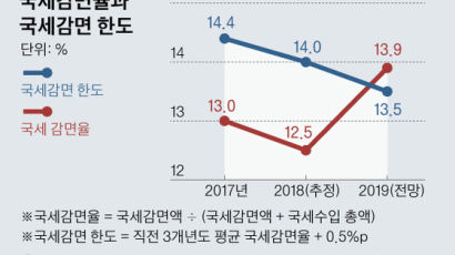 올해 세금감면 10년만에 한도 초과…취약 계층, 일자리 지원 영향