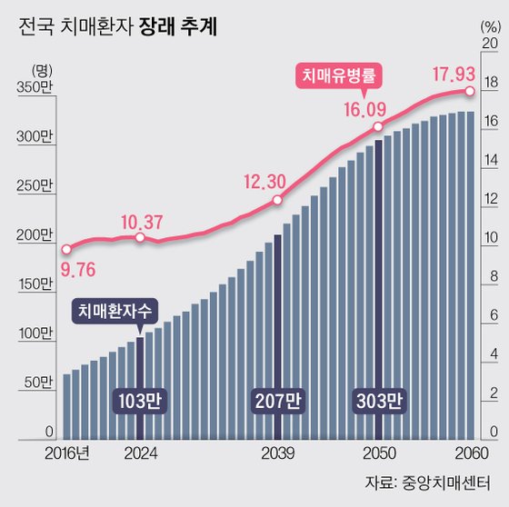 65세 이상 10명중 1명 치매 환자 30년 뒤 300만명 넘어선다 중앙일보