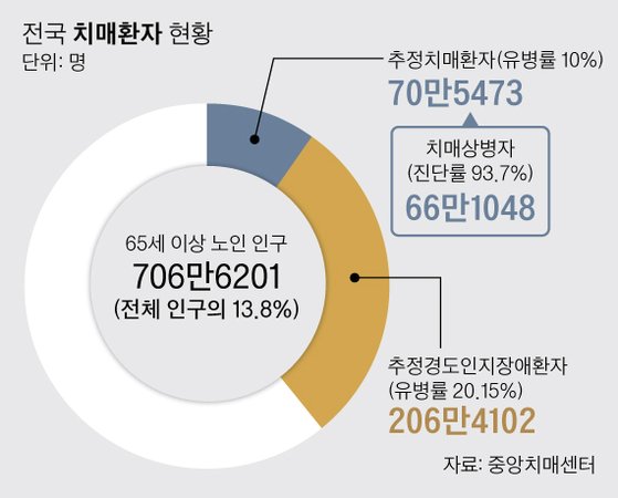 65세 이상 10명중 1명 치매 환자 30년 뒤 300만명 넘어선다 중앙일보