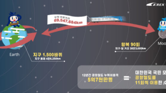 공항철도 개통 12주년…누적 이용객 5억7천만명 육박