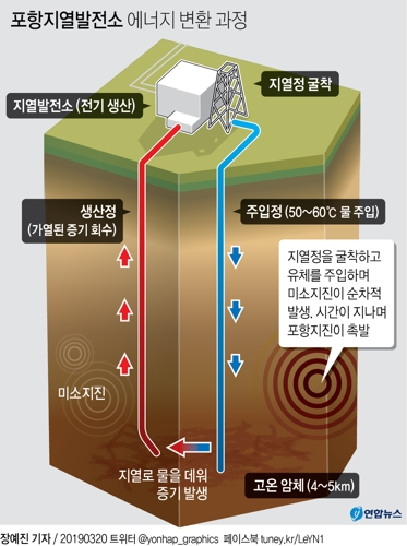 지열발전소가 3~4km 지점까지 주입정을 연결하는 것과 달리 CCS는 800m까지 파이프를 연결한다. 깊이의 차이다. 지열발전소가 생산된 물을 뽑아올리고, 증기로 터빈을 돌리는 것과 CO2를 저류층에 저장해 추출 필요가 없는 것도 차이다. [그래픽제공=연합뉴스]