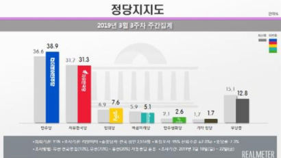 민주당 지지율 38.9%, 3주만에 반등…상승세 꺾인 한국당