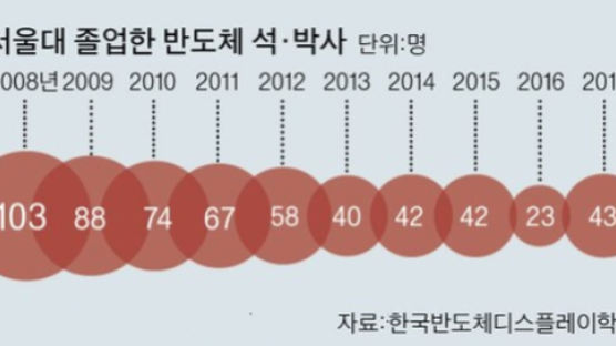 [단독] 삼성, 서울대·울산과기원 등에 '100% 채용' 반도체학부 만든다