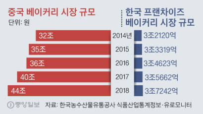 "그래도 중국으로 간다" 한국 베이커리, 중국에 깃발 꽂는 이유 