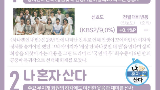 [ONE SHOT] 3월 한국인 선호 TV 프로… 시청률 50% 도전하는 이 드라마
