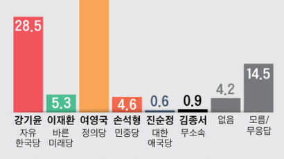 창원 성산 여영국 41% 강기윤 29%…통영·고성 정점식 38% 양문석 31%