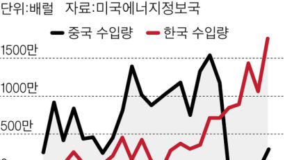 한국은 왜 미 셰일오일에 ‘을’일까
