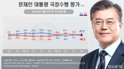 文대통령 국정지지율 47.7%…2주 연속 소폭 상승