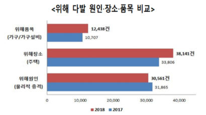 한국 소비자원 “라돈 사태로 지난해 소비자 피해 1위 품목은 가구“