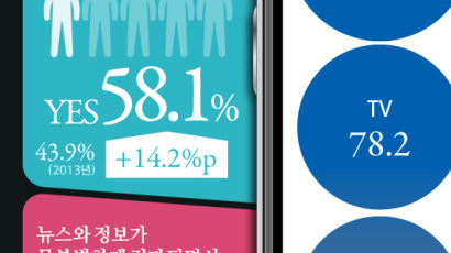 [ONE SHOT] 한국인 5명 중 3명…“스마트폰 있으면 TV·PC 필요 없어”
