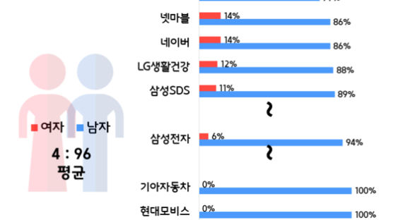 "보이지 않는 유리천장으로"...지난해 30대 기업 중 여성 임원 ‘4%’ 불과