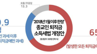 국민 66% “종교인 퇴직금 소득세 감면 반대”