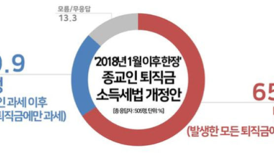 국민 66% “종교인 퇴직금 소득세 감면 반대”