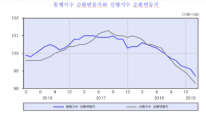 안팎서 경제 경고음…해외기관은 성장률 ↓, KDI는 “경기 부진”
