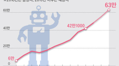 로봇 활용도 1위 한국, 글로벌급 로봇기업은 ‘0’