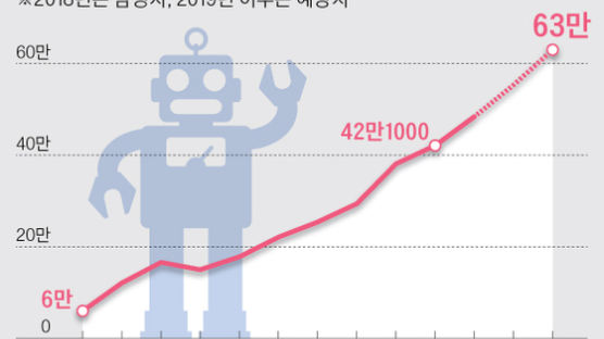 로봇 활용도 1위 한국, 글로벌급 로봇기업은 ‘0’