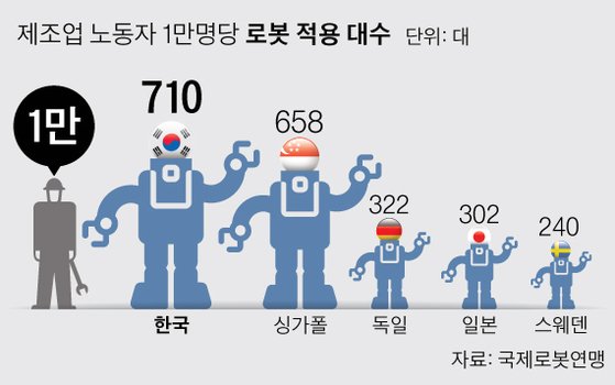 로봇 활용도 1위 한국, 글로벌급 로봇기업은 '0' | 중앙일보