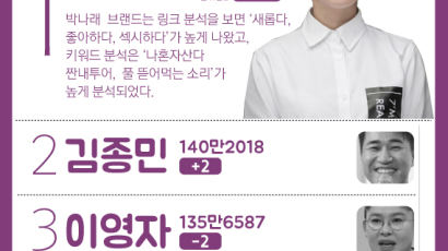 [ONE SHOT] ‘나혼자 산다’ 첫 여성 회장 박나래 4월 예능 방송인 1위에