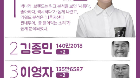[ONE SHOT] ‘나혼자 산다’ 첫 여성 회장 박나래 4월 예능 방송인 1위에