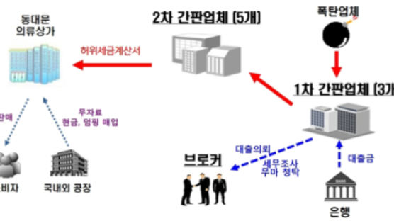 동대문 상인들에게 800억원 가짜 계산서 발급…어떻게 가능했나 